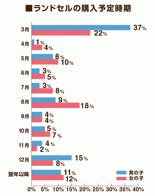 ランドセルの購入予定時期