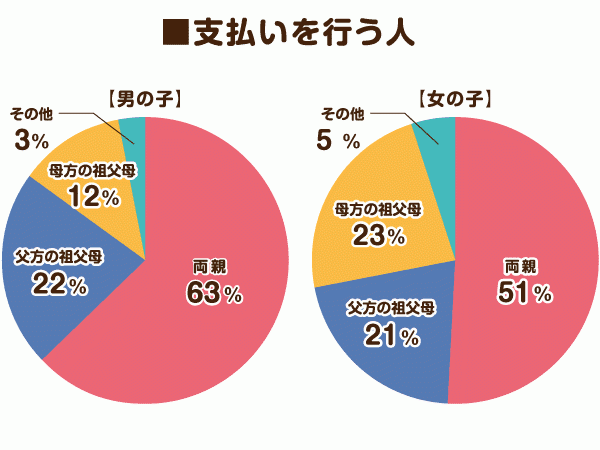 支払いを行う人