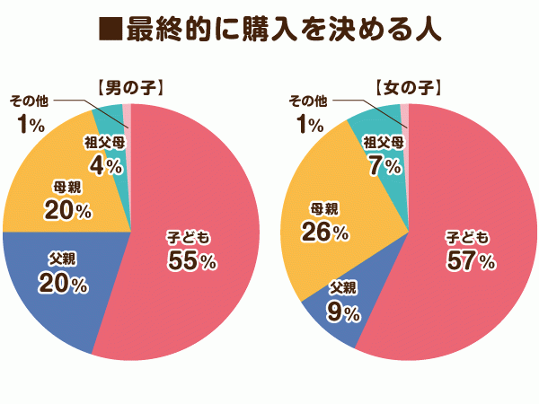 最終的に購入を決める人