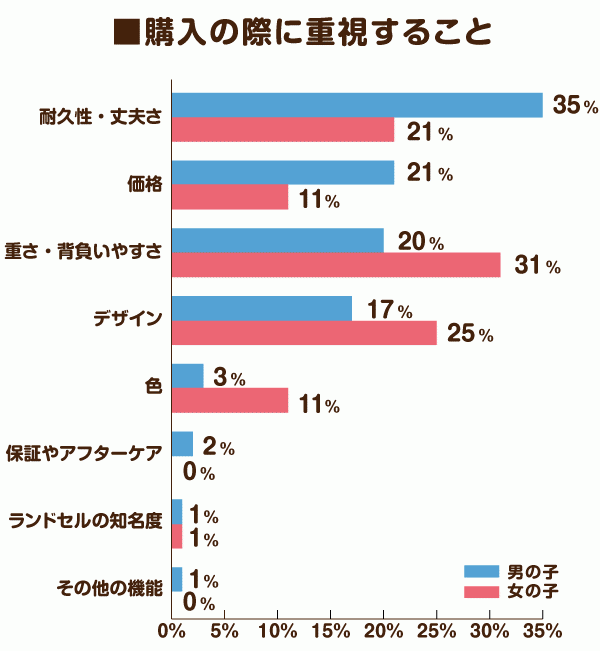 購入する際に重視すること