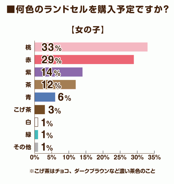 【女の子】何色のランドセルを購入予定ですか？