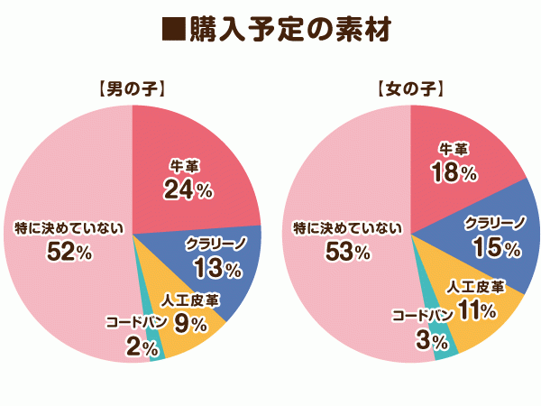 購入予定の素材