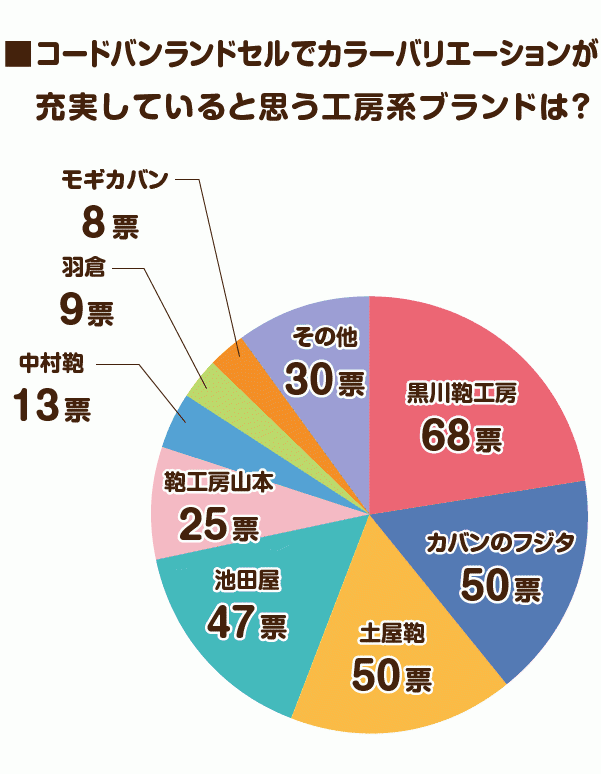 コードバンランドセルでカラーバリエーションが充実していると思う工房系ブランドは？