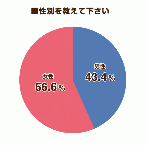 アンケート回答者の男女比