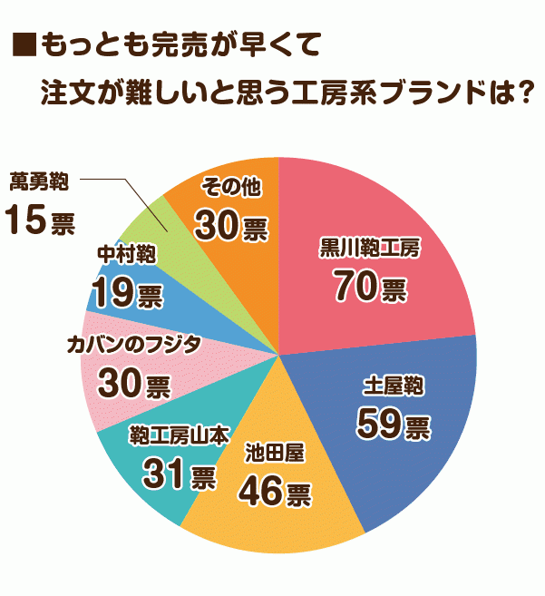 もっとも完売が早くて注文が難しいと思う工房系ブランドは？