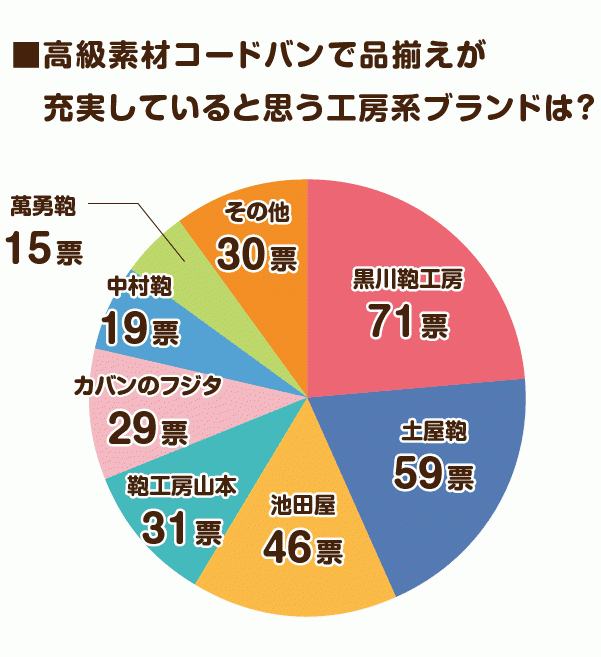 高級素材コードバンで品揃えが充実していると思う工房系ブランドは？