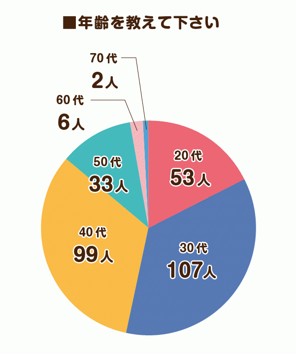 アンケート回答者の年齢層