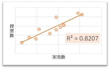 【購入希望投票数と実売数の相関グラフ】