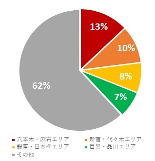 【東京都内顧客居住エリア】