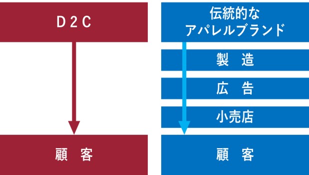 【顧客と直接つながるD２C】