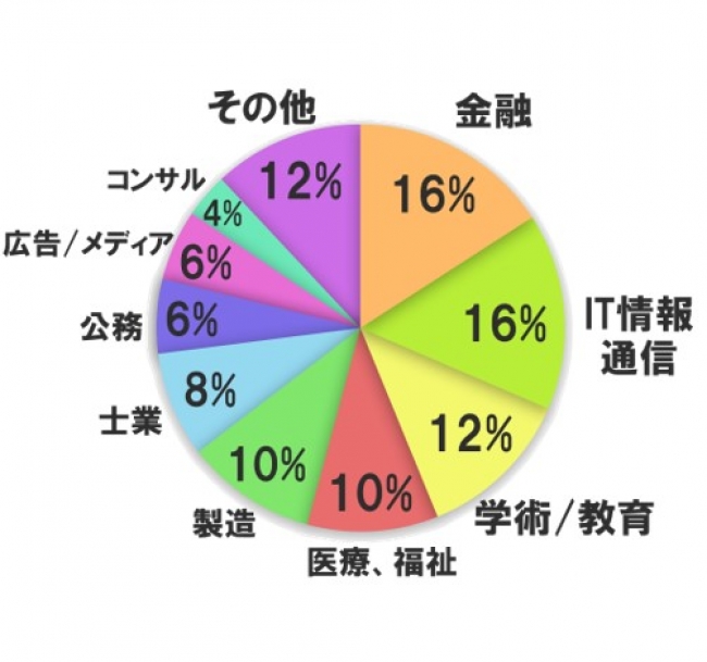 テレワーク実態調査回答業種別グラフ