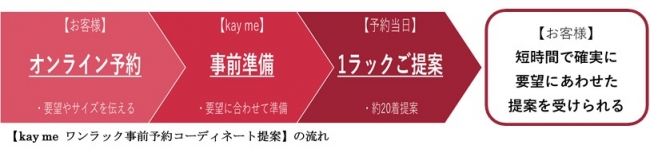 【kay me ワンラック事前予約コーディネート提案】の流れ