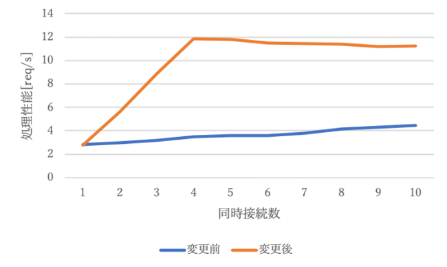 ＜同時アクセス時パフォーマンス：最大3.4倍の向上＞