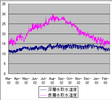 年間を通した深層水と表層水の温度の違い