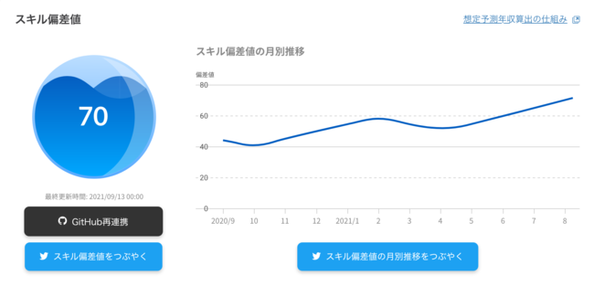 最新のスキル偏差値に加え、過去1年間のスキル偏差値の月別推移グラフが表示されます。