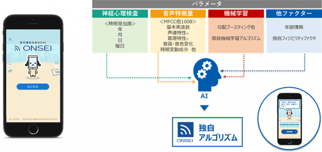 認知機能みまもりAI「ONSEI」について