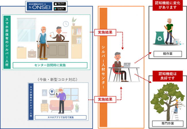 シルバー人材センター「認知機能みまもり」体制イメージ