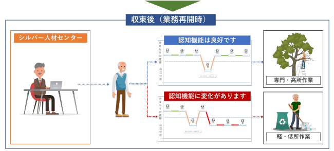 外出自粛解除時に、認知機能が維持できている会員は、通常の業務へ。認知機能に変化がある会員はSJCへ訪問し、職員と面談後、状況によって軽作業等に従事。