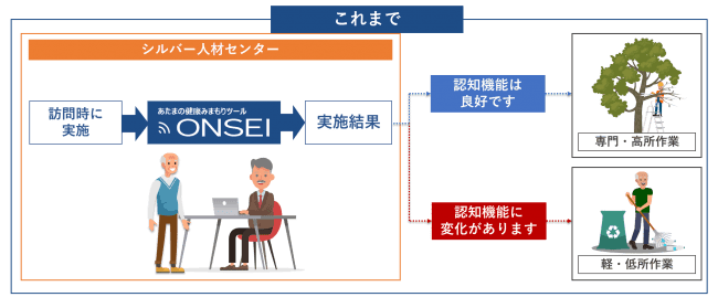 毎月の報告書提出時等のSJC訪問時に、SJC職員が登録会員に「ONSEI」を 実施し、認知機能をチェック。