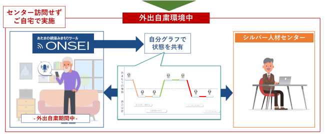 外出自粛でSJCへの訪問外出ができない為、「ONSEI」をダウンロードし、自宅でチェック。SJCと認知機能の経過データを共有。