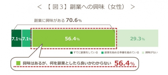 副業への興味（女性）