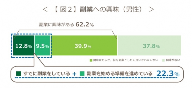 副業への興味（男性）