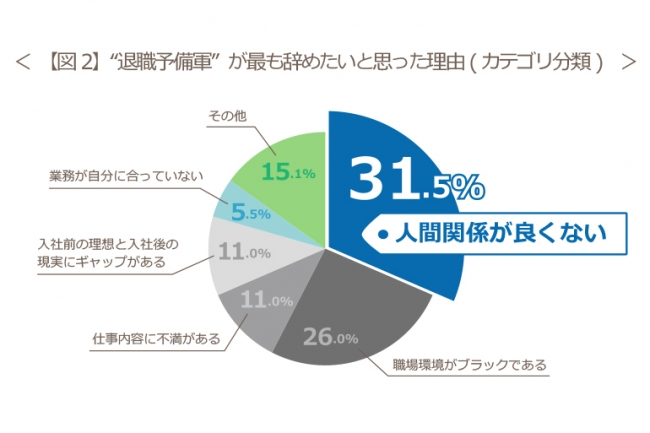 【図２】『退職予備軍』が最も辞めたいと思った理由（カテゴリ分類）