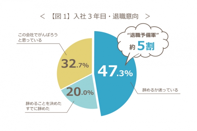 【図１】退職意向