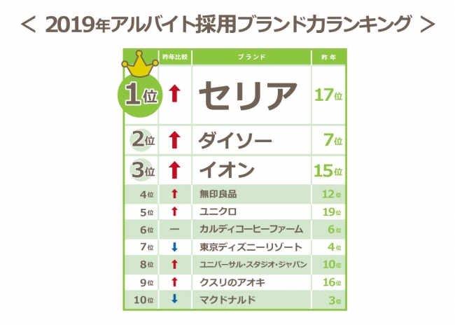 2019年アルバイト採用ブランド力ランキング