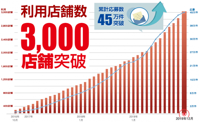 利用店舗数・累計応募数のグラフ