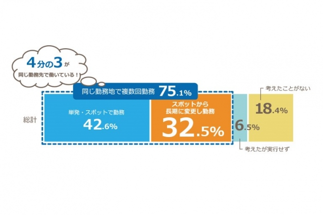 （図２）単発・スポットで勤務した職場での継続勤務状況