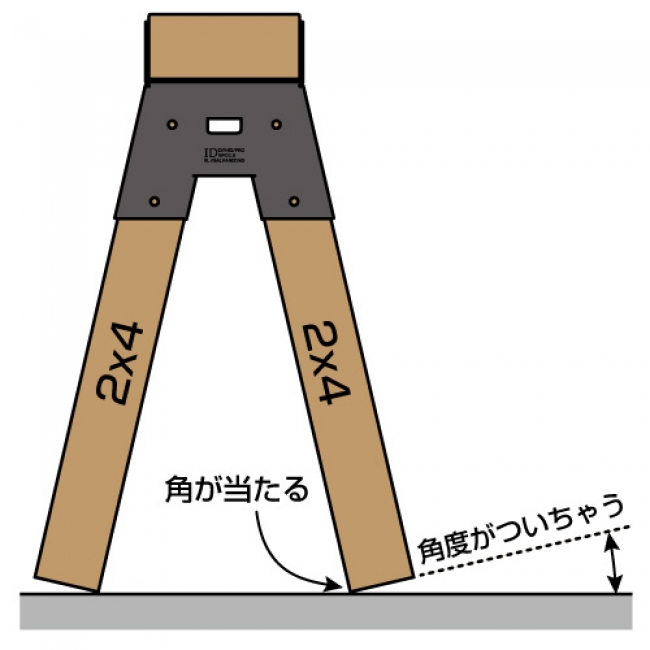 床接地面に角度が付いてしまう