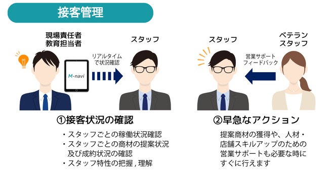 機能イメージ：接客管理