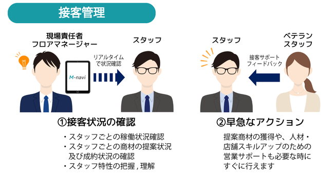 機能イメージ：接客管理