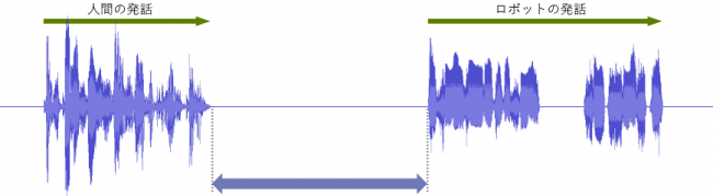 図３　これまでのロボットでは処理時間が長く、不自然な「間」の会話