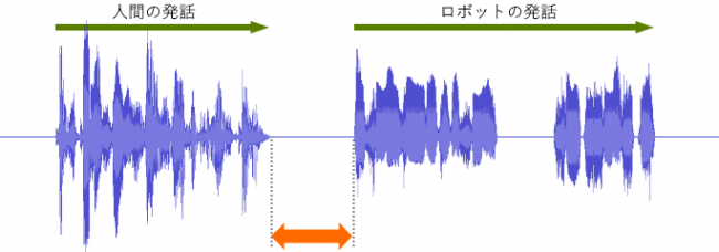 図4　「commubo」では高速AI処理によって、スムーズな会話を実現