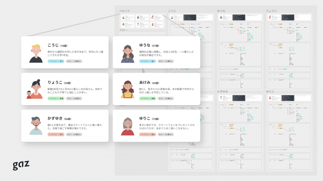 ペルソナ設定、行動フロー分析、動線設計図