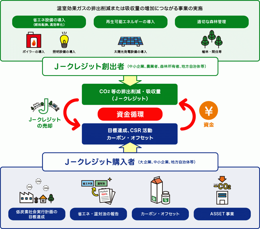 Ｊ－クレジット制度。出典：Ｊ－クレジット制度説明資料より