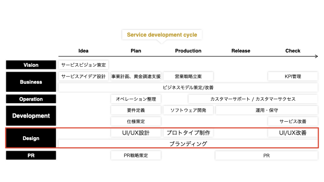 gazとは赤枠の部分（デザイン分野）で協業