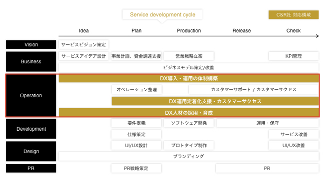 DX STUDIOにおけるC&R社の対応領域について