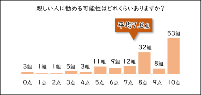 親しい人に勧める可能性はどれくらいありますか？