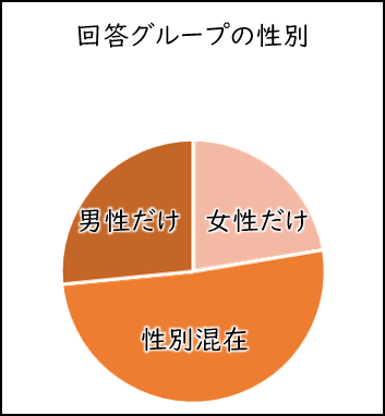 回答グループの性別