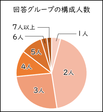 回答グループの構成人数