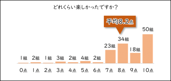 どれくらい楽しかったですか？