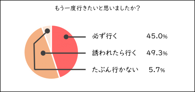 もう一度行きたいと思いましたか？