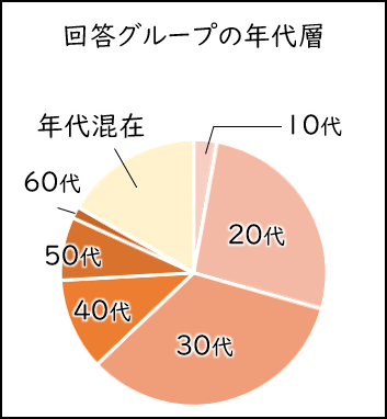 回答グループの年代層