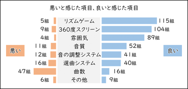 悪いと感じた項目、良いと感じた項目