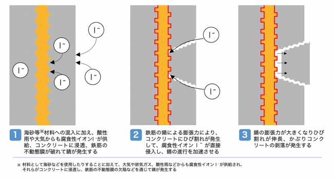 コンクリート剥落メカニズム