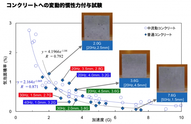 コンクリートへの変動的慣性力付与試験