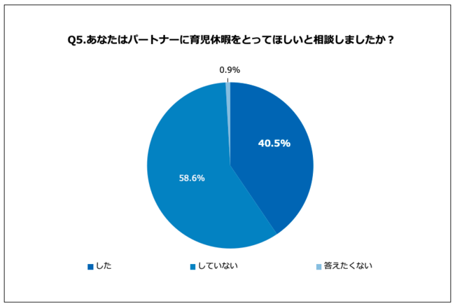 Q5.あなたはパートナーに育児休暇をとってほしいと相談しましたか？